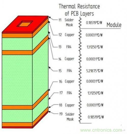 PCB設(shè)計(jì)徹底解決電源散熱問題的契機(jī)在哪？