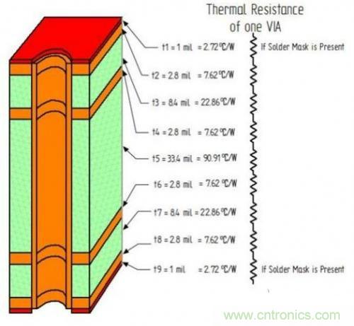 PCB設(shè)計(jì)徹底解決電源散熱問題的契機(jī)在哪？