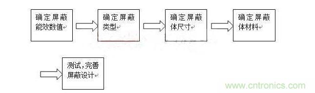 對于屏蔽來說，通常有以下步驟：