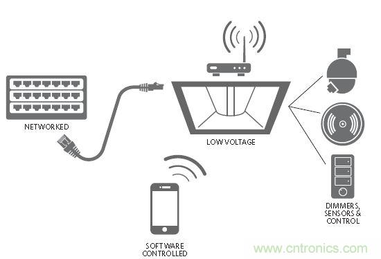 20年后的LED驅(qū)動(dòng)器會(huì)變成啥樣？
