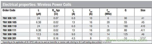 戳進(jìn)來！設(shè)計(jì)無線充電系統(tǒng)的線圈需要考量哪些因素？