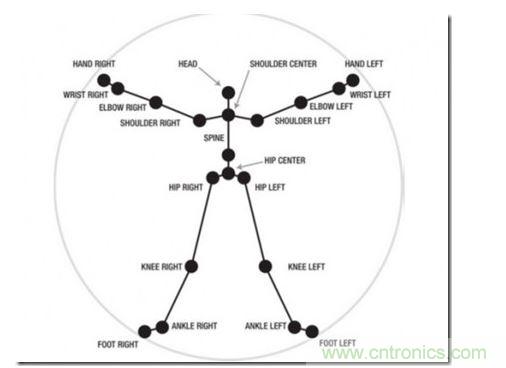 一、骨架識(shí)別技術(shù)