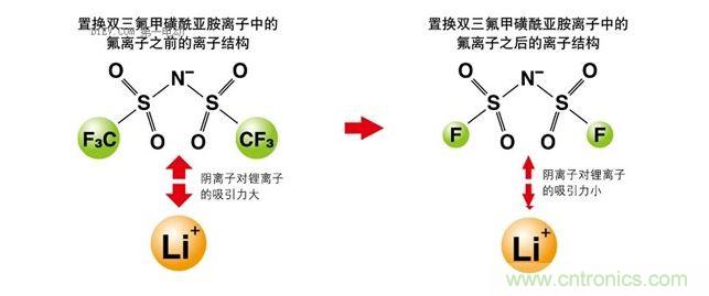改變離子液體的成分，以改變其電化學性質