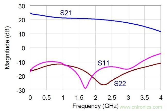 NDPA的實(shí)測(cè)小信號(hào)S參數(shù)值。MMIC在偏置于30V，360mA。