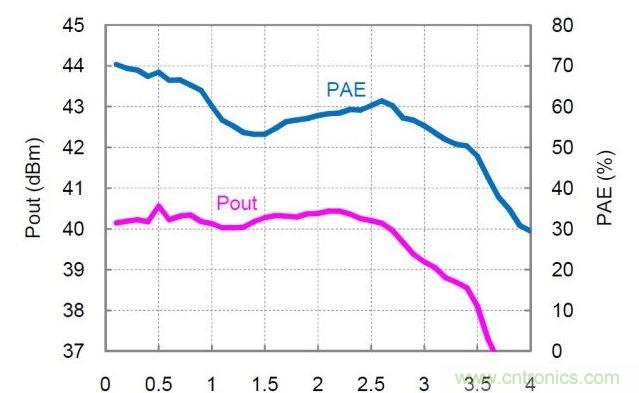 分布式放大器的實(shí)測(cè)Pout和PAE值。放大器以27dBm的恒定輸入功率驅(qū)動(dòng)，偏置電壓Vd=30V，偏置電流Idq=360mA。
