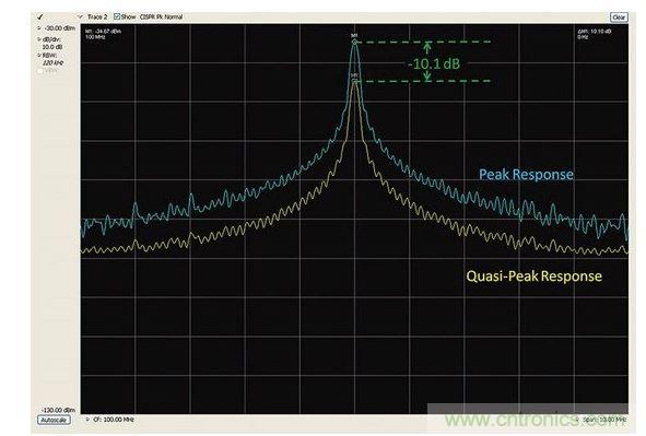 峰值檢測和準峰值檢測的比較。
