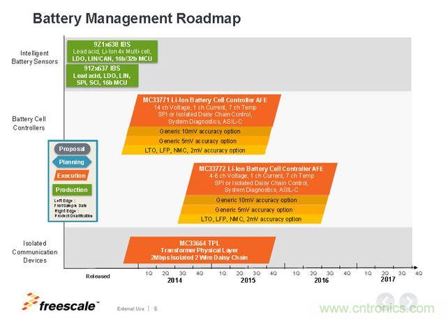 飛思卡爾電池管理芯片Roadmap。