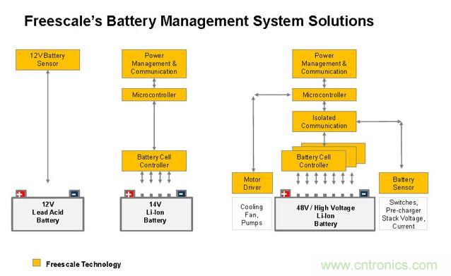 基于MC33771和MC33772的BMS解決方案。