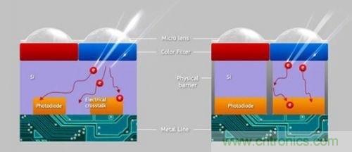 iPhone 6s告別800萬(wàn)像素，探秘新攝像頭&ldquo;1.22微米像素&rdquo;