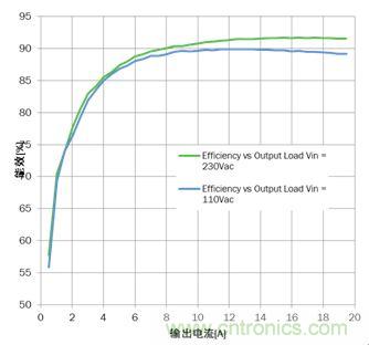大功率應用該如何設計高能效電源？接招吧！
