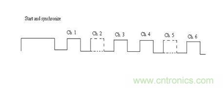 標(biāo)準(zhǔn)脈沖碼調(diào)制技術(shù)無線電控制允許多個頻道以通過在該信道相關(guān)聯(lián)的時隙的脈沖的存在或不存在來控制。