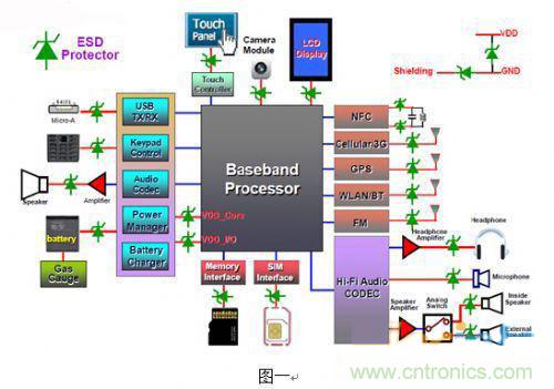 圖中有加入ESD Protector的地方都是易受靜電襲擊的地方。