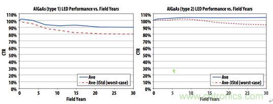 圖6：實踐證明，精心制作的帶光學(xué)IC輸出的光耦具有30年以上的使用壽命，使得傳說性能將隨時間劣化的流言不攻自破。