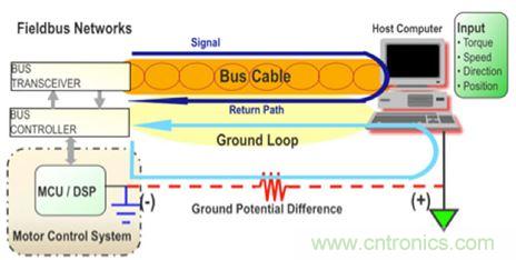 圖4：當(dāng)設(shè)計良好時，隔離可以用來避免系統(tǒng)中不同接地點之間的電位差引起的地環(huán)路。