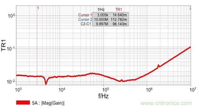 圖7：雙端口阻抗測(cè)量結(jié)果顯示 在14m&Omega;和1.8nH電感時(shí)具有平坦響應(yīng)。這個(gè)電感值是從10MHz時(shí)的112m&Omega;計(jì)算得到的。