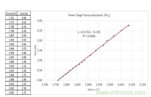 圖3：在評(píng)估板上測(cè)量得到的誤差放大器輸出電壓與輸出電流關(guān)系。曲線擬合趨勢(shì)線指示跨導(dǎo)為8.6，接近于用四線歐姆計(jì)獲得的值。