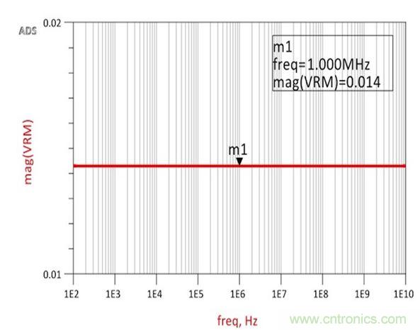 圖2：仿真結(jié)果展示了與承諾一樣完全平坦的14m&Omega;阻抗，從而確認(rèn)了阻抗和跨導(dǎo)之間的關(guān)系。