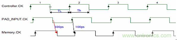 圖3：上升下降延時(shí)差異導(dǎo)致占空比要求的違例。