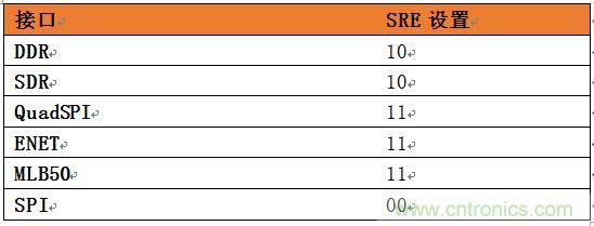 表4：針對(duì)SoC不同接口的推薦壓擺率設(shè)置。