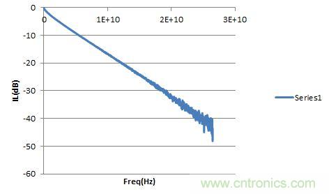 圖2：PCB走線的Sdd21。