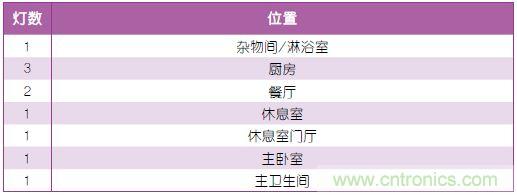 表1：照明規(guī)劃。