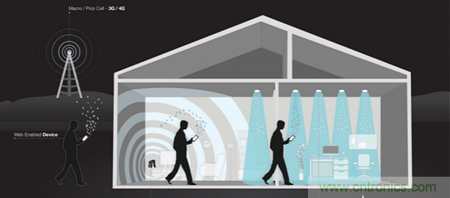 Li-Fi短期內(nèi)不能取代Wi-Fi，為什么？