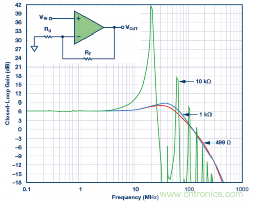 使用不同反饋電阻的實(shí)驗(yàn)室結(jié)果。VS = &plusmn;5 V，VOUT = 40 mV p-p，RLOAD = 1 k?，RF值為499 ?、1 k?和10 k?。