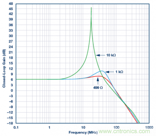 使用ADA4807 SPICE模型的模擬結(jié)果。VS = &plusmn;5 V，G = 2且RLOAD = 1 k?，RF值為499 ?、1 k?和10 k?。