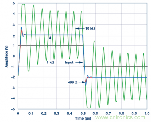 使用ADA4807 SPICE模型的脈沖響應(yīng)模擬結(jié)果。VS = &plusmn;5 V，G = 2且RLOAD = 1 k?，RF值為499 ?、1 k?和10 k?