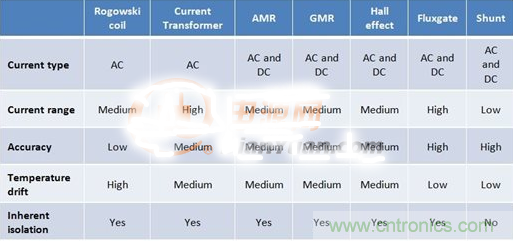 這幾種電流檢測(cè)方式，你想選哪種？