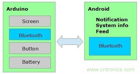 全民創(chuàng)客時代，自己DIY一個智能手表