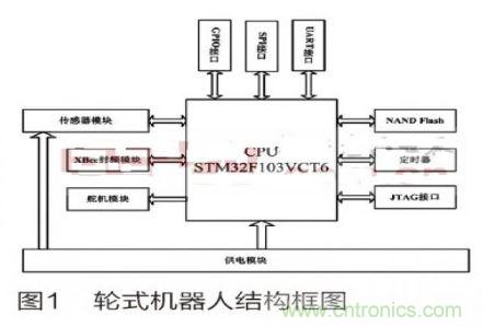 人工智能走入百姓家，基于STM32的家庭服務機器人系統(tǒng)設計