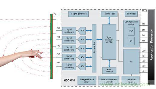 動(dòng)動(dòng)手指就能掌控一切，帶你揭開(kāi)觸控技術(shù)的神秘面紗！