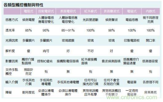動(dòng)動(dòng)手指就能掌控一切，帶你揭開(kāi)觸控技術(shù)的神秘面紗！