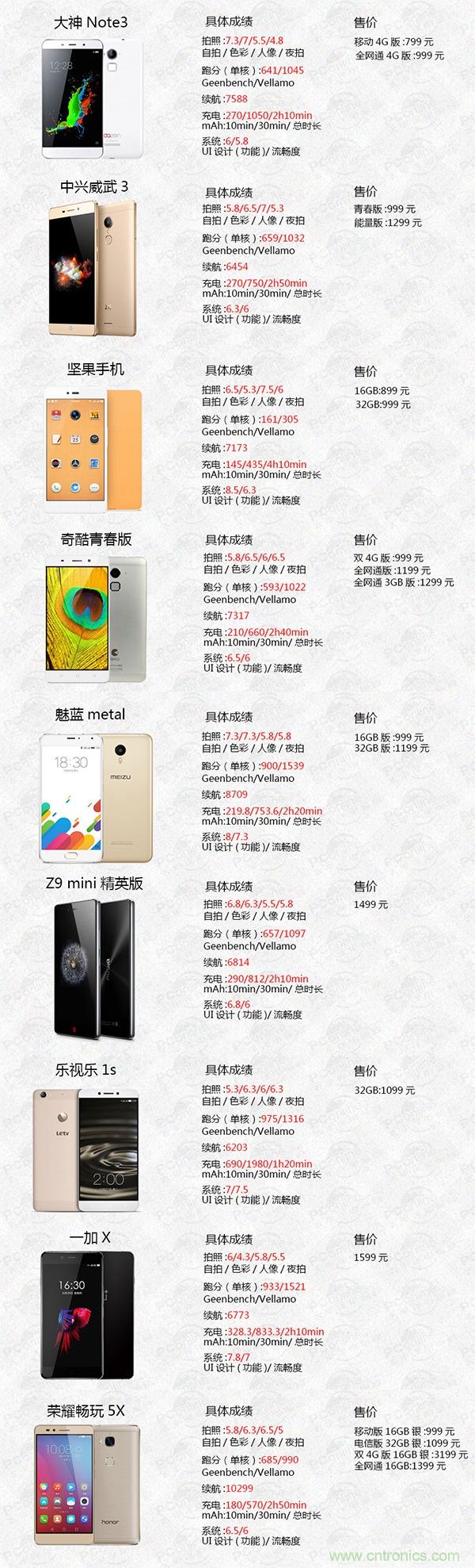 2015年9款千元智能手機(jī)橫評(píng)：誰才是紅海霸主？