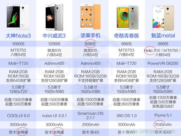 2015年9款千元智能手機(jī)橫評(píng)：誰才是紅海霸主？