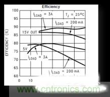 電源管理芯片效率不高，怎么解決？