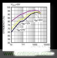 電源管理芯片效率不高，怎么解決？