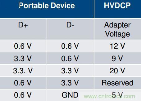 手機(jī)快充技術(shù)全面來襲，該如何選擇合適的充電方案