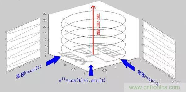 看了這篇文章你還不懂傅里葉變換，那就真無解了！
