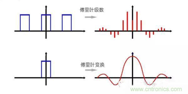 看了這篇文章你還不懂傅里葉變換，那就真無解了！
