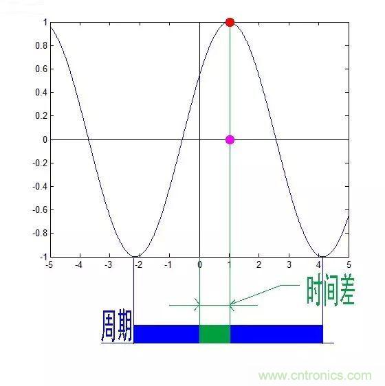 看了這篇文章你還不懂傅里葉變換，那就真無解了！