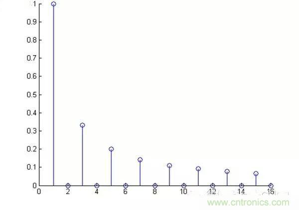 看了這篇文章你還不懂傅里葉變換，那就真無解了！