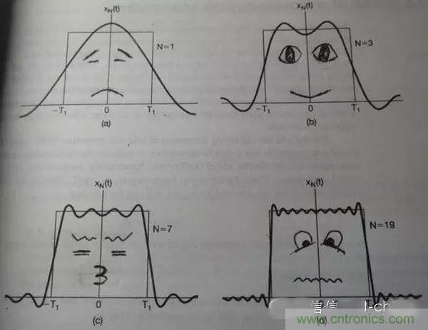 看了這篇文章你還不懂傅里葉變換，那就真無解了！