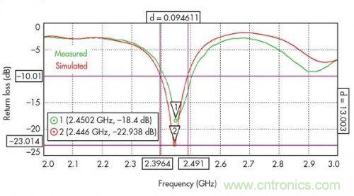 能量收集天線助力無線傳感器打響低成本&ldquo;攻堅戰(zhàn)&rdquo;
