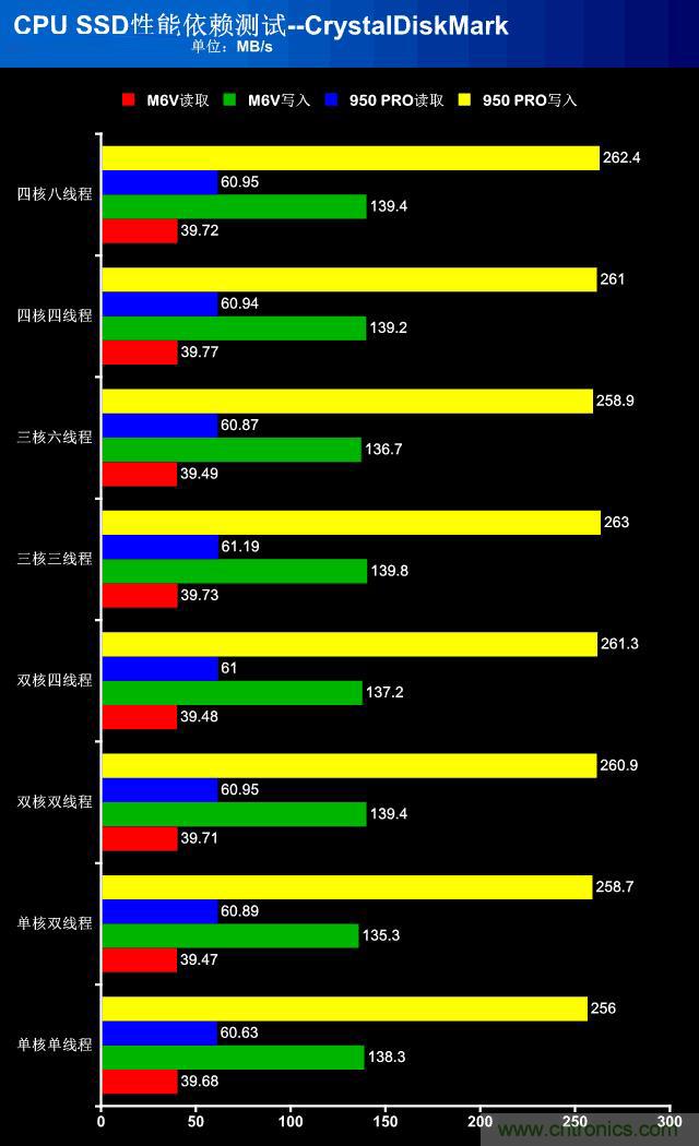 真的性能過剩？揭秘 CPU 對 SSD 的影響