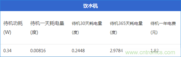 九大家電待機(jī)功耗實(shí)測(cè)：最耗電的居然是它！