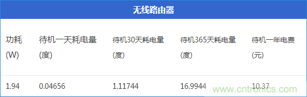 九大家電待機(jī)功耗實(shí)測(cè)：最耗電的居然是它！