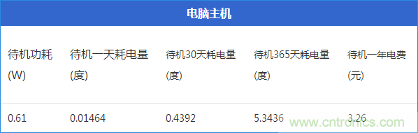九大家電待機(jī)功耗大起底：最耗電的居然是它！