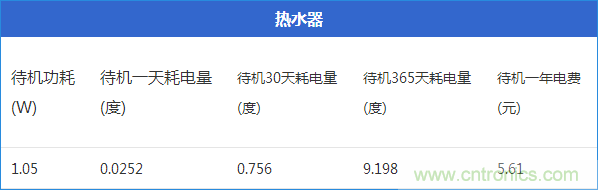 九大家電待機(jī)功耗大起底：最耗電的居然是它！